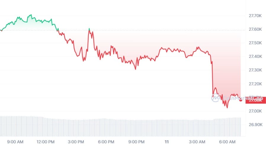 Bitcoin koers CoinMarketCap