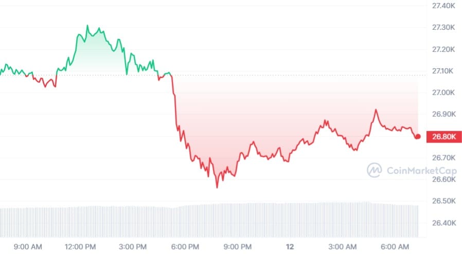 Bitcoin koers CoinMarketCap