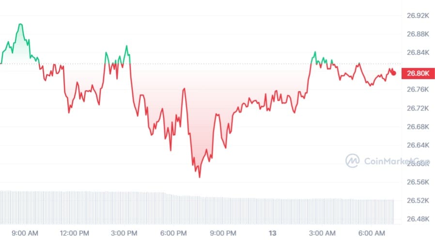 Bitcoin koers CoinMarketCap