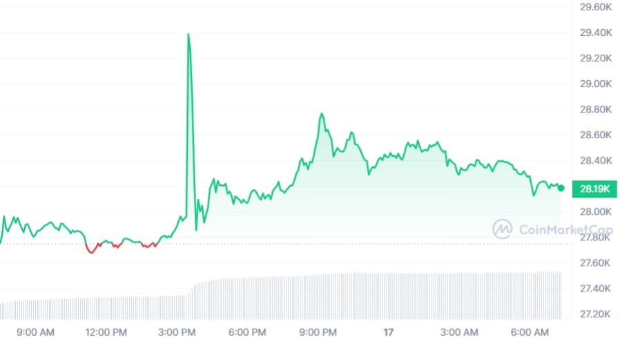 Bitcoin koers CoinMarketCap