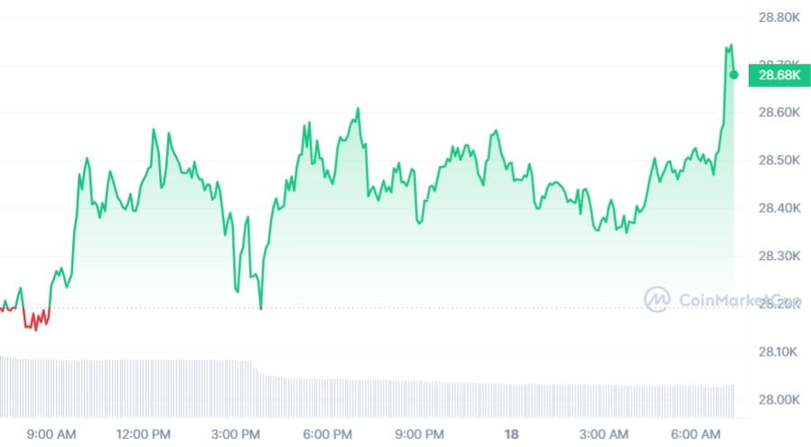 Bitcoin koers CoinMarketCap