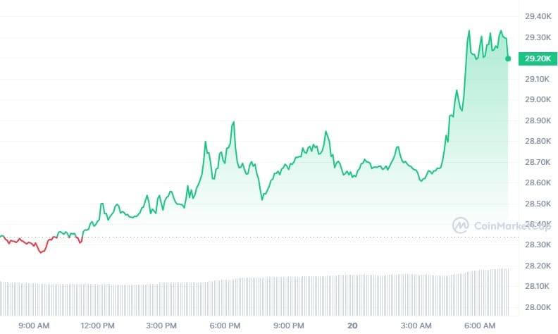 Bitcoin koers CoinMarketCap