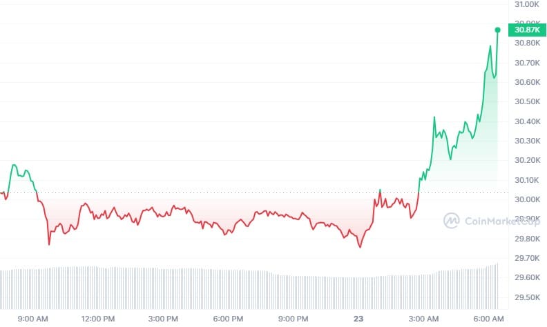 Bitcoin koers CoinMarketCap