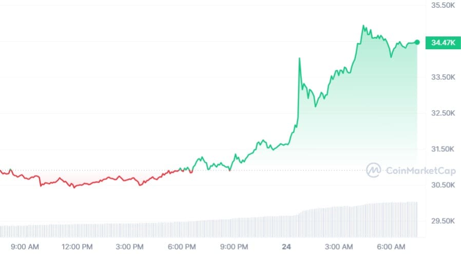 Bitcoin koers CoinMarketCap