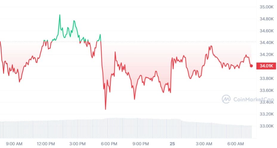 Bitcoin koers CoinMarketCap