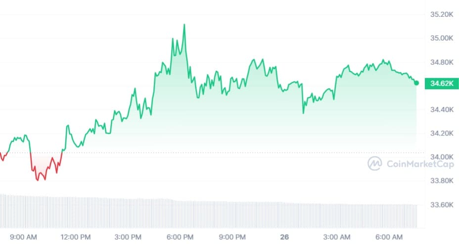 Bitcoin koers CoinMarketCap