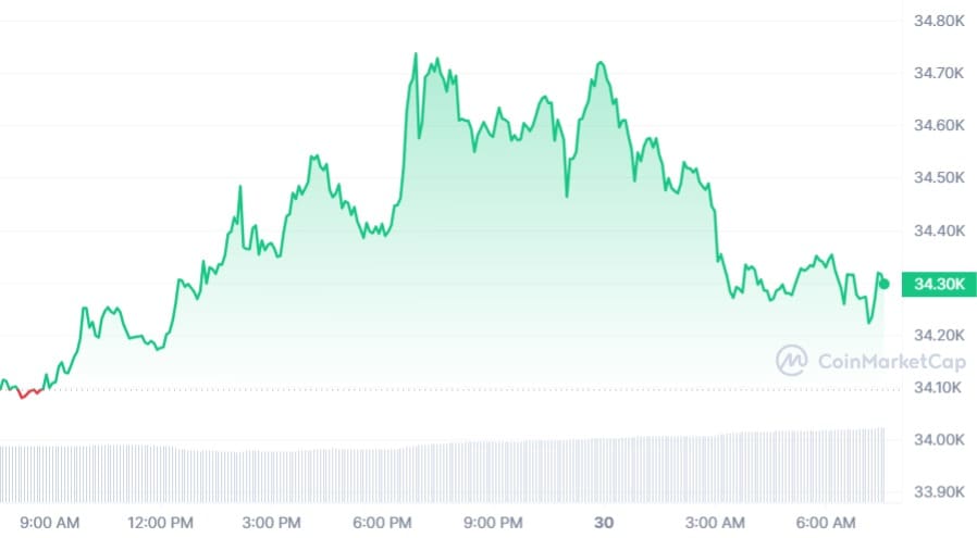 Prezzo Bitcoin CoinMarketCap