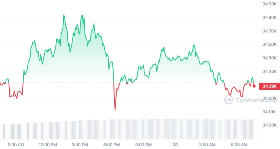 Bitcoin koers CoinMarketCap