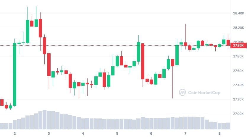 De bitcoin koers van de afgelopen 7 dagen.