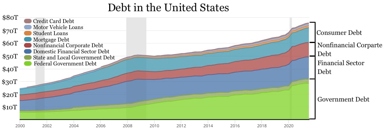 Student loans in the United States - Wikipedia