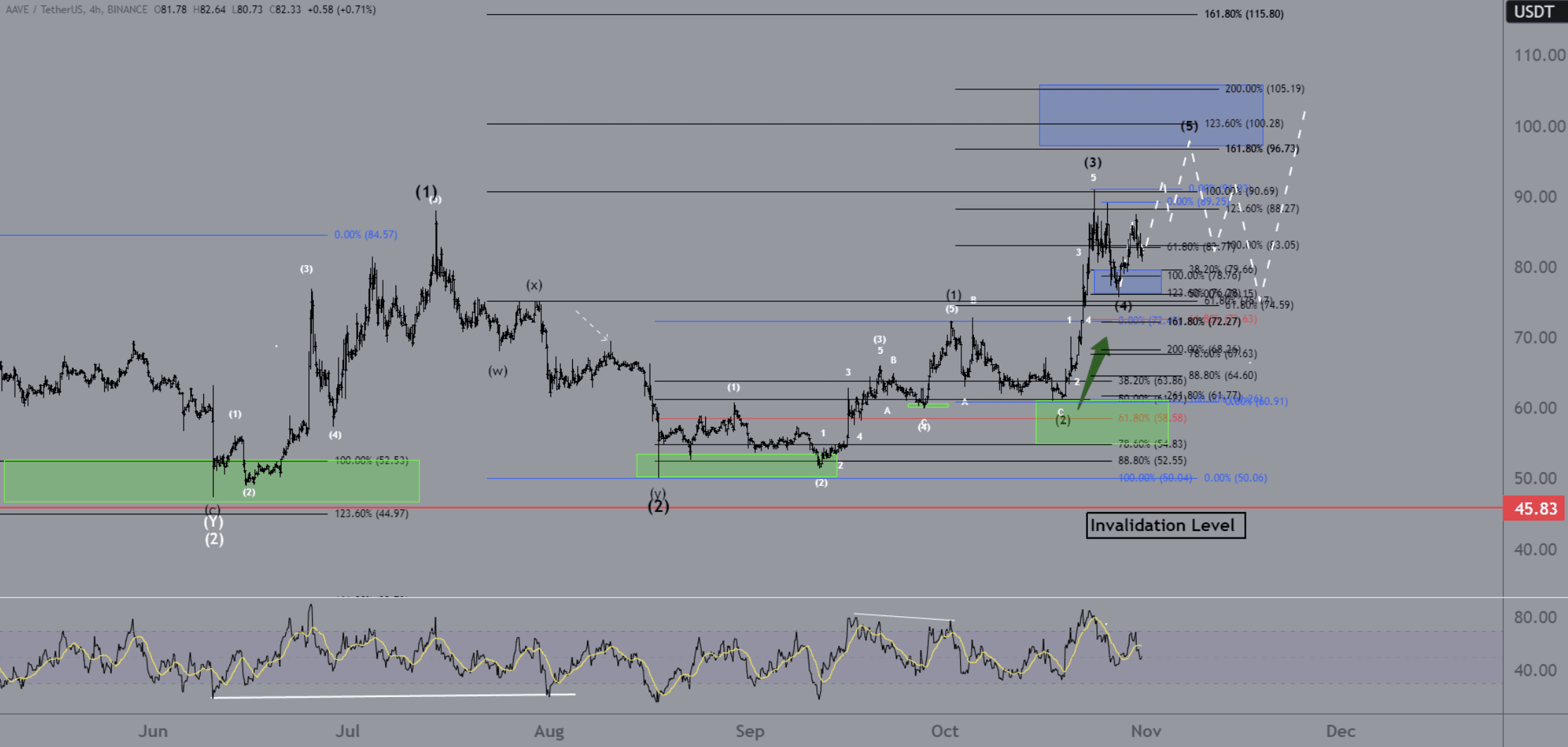 Aave analyse