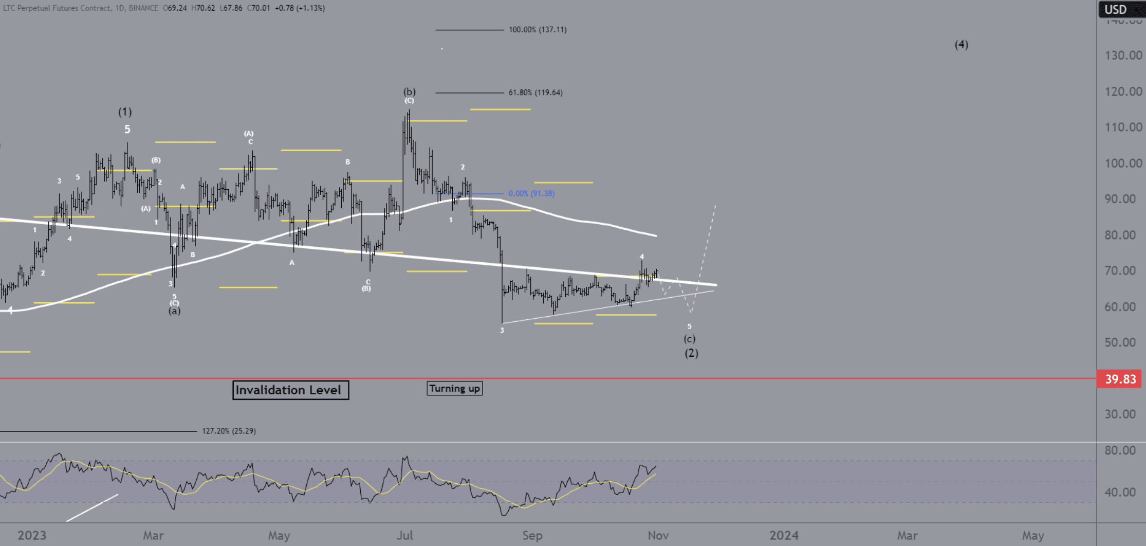 Litecoin analyse