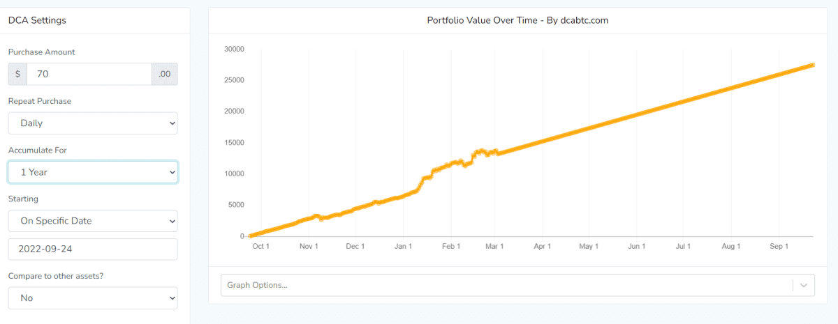 De weg naar 1 bitcoin: zoveel moet je dagelijks investeren