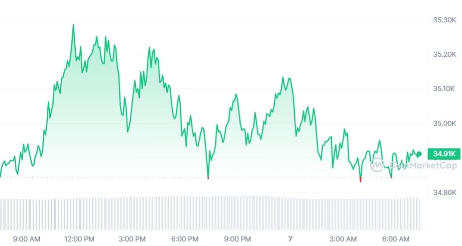 Bitcoin koers CoinMarketCap