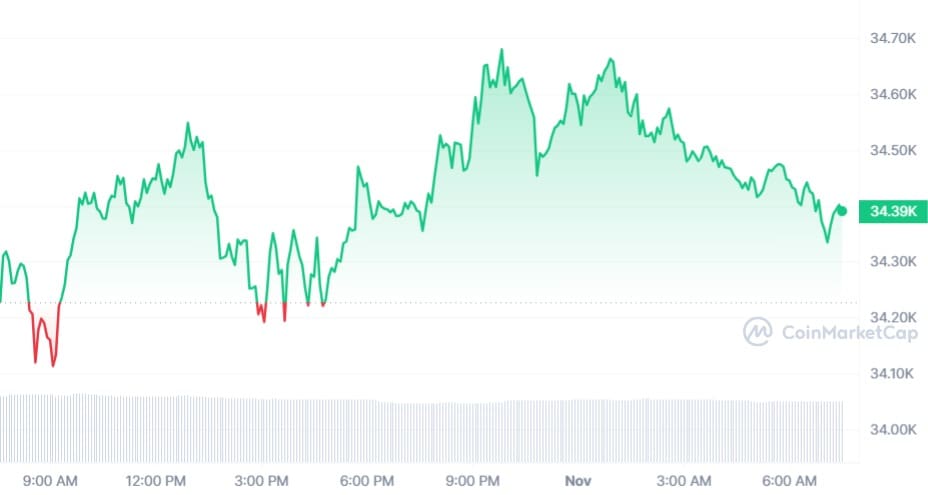 Bitcoin koers CoinMarketCap