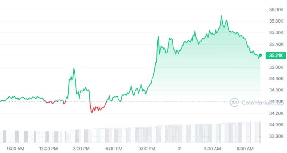 Bitcoin koers CoinMarketCap