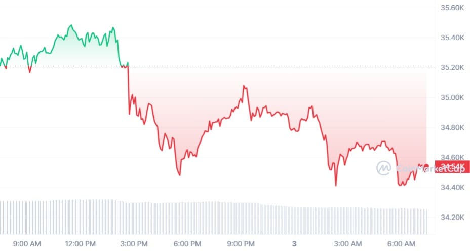 Bitcoin koers CoinMarketCap