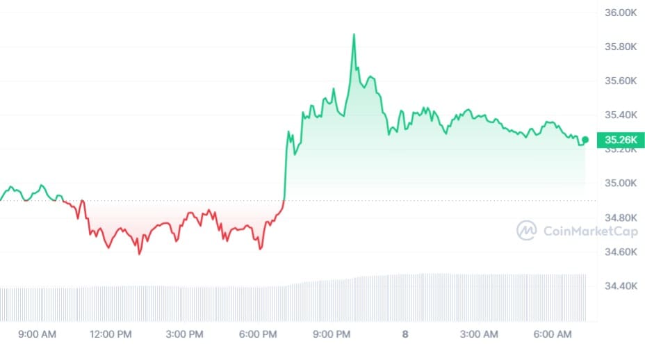 Bitcoin koers CoinMarketCap