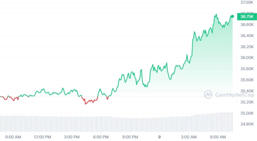 Биткойн koers CoinMarketCap