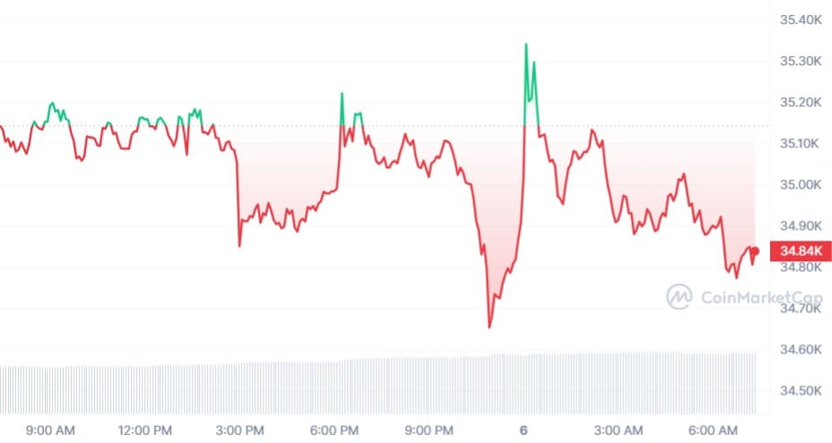 Биткойн koers CoinMarketCap