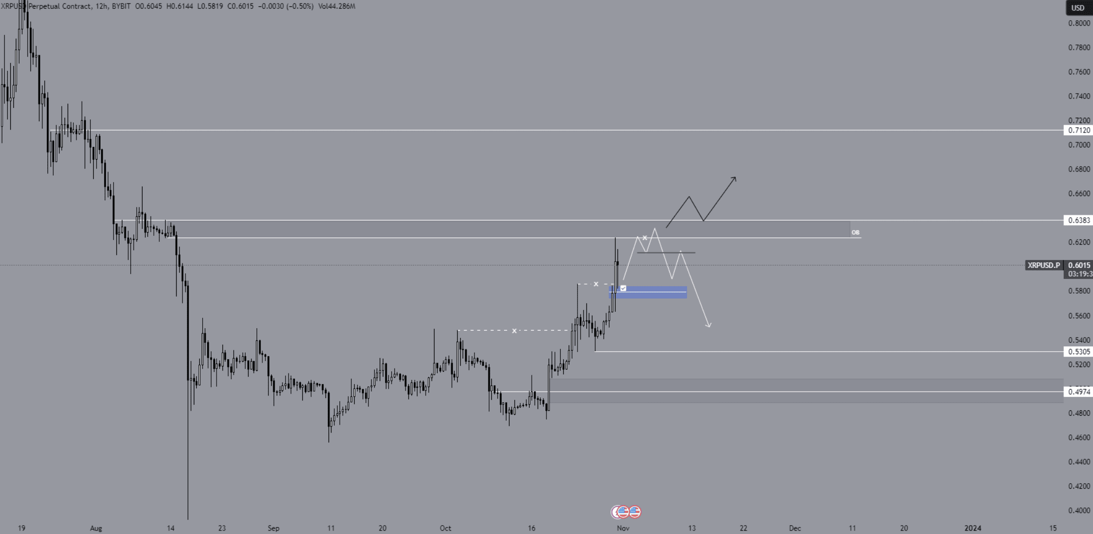 XRP analyse