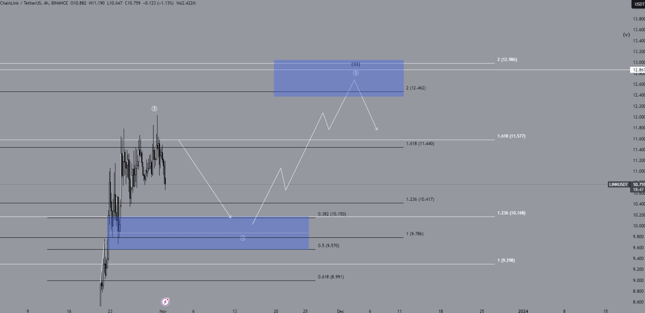 Chainlink analyse