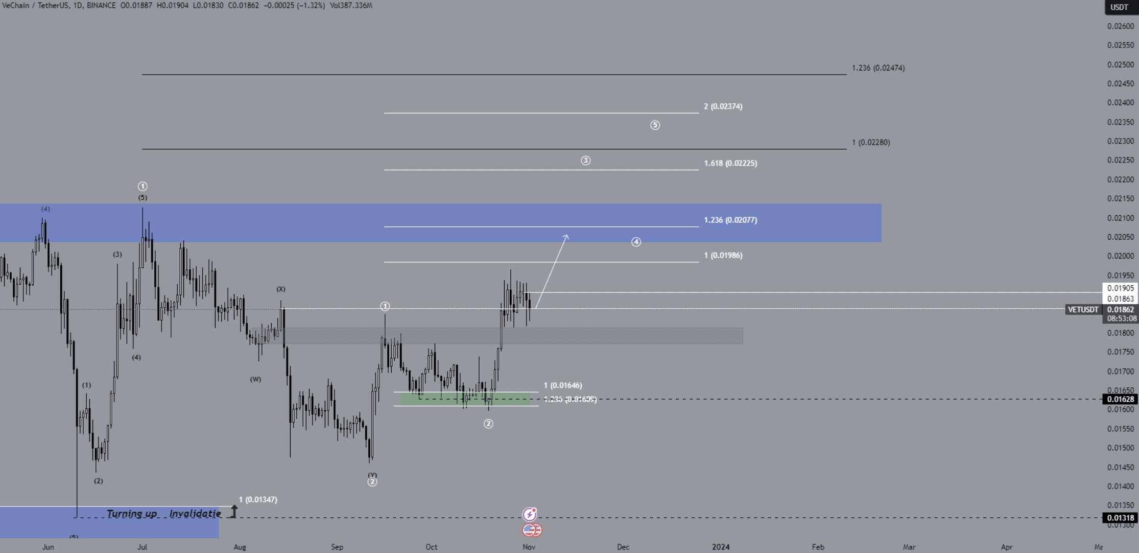 Vechain analyse