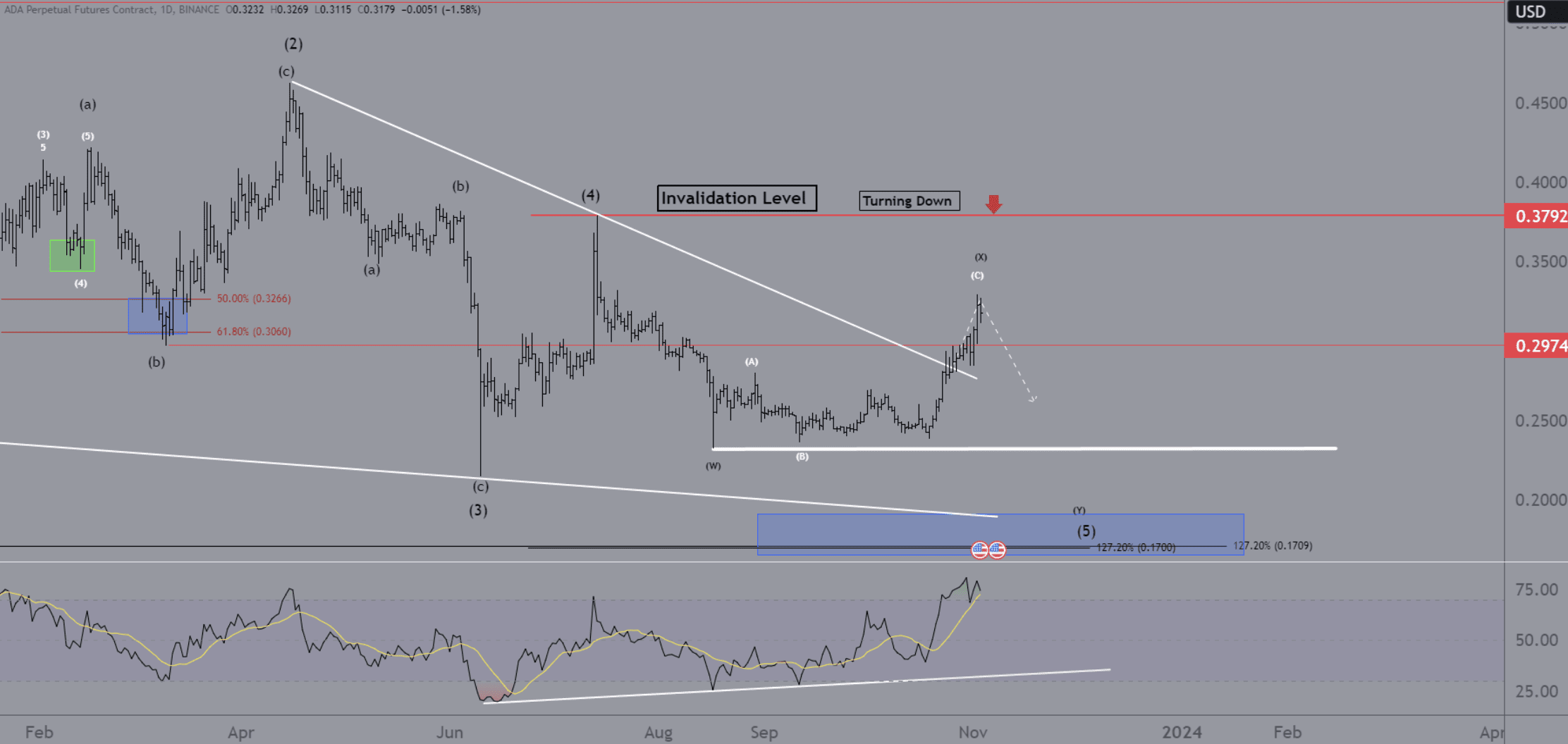 Cardano analyse
