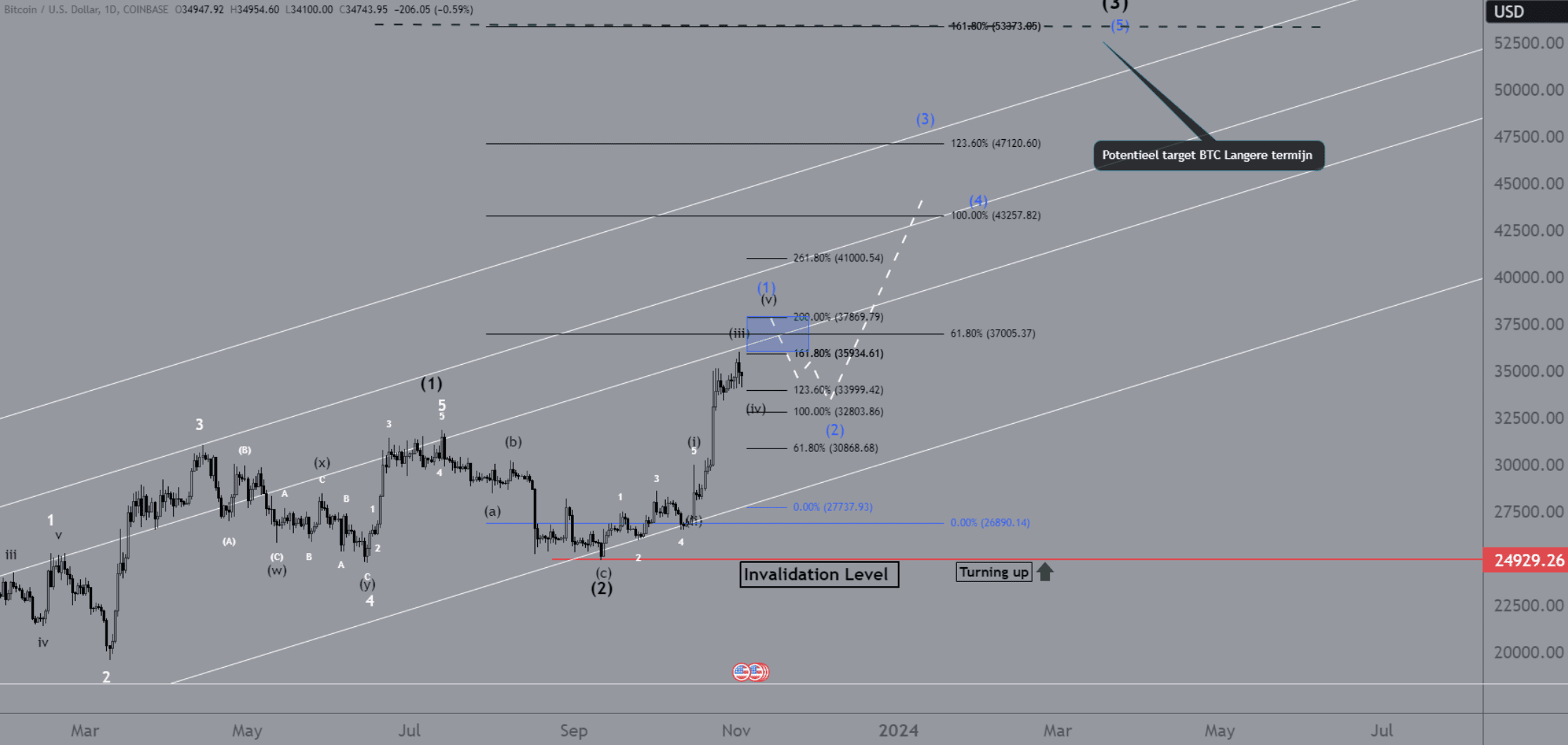 Bitcoin analyse