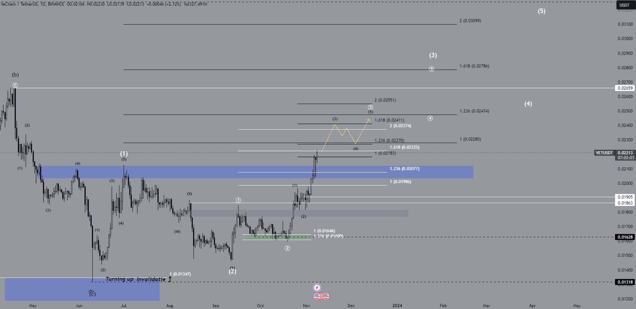 vechain analyse