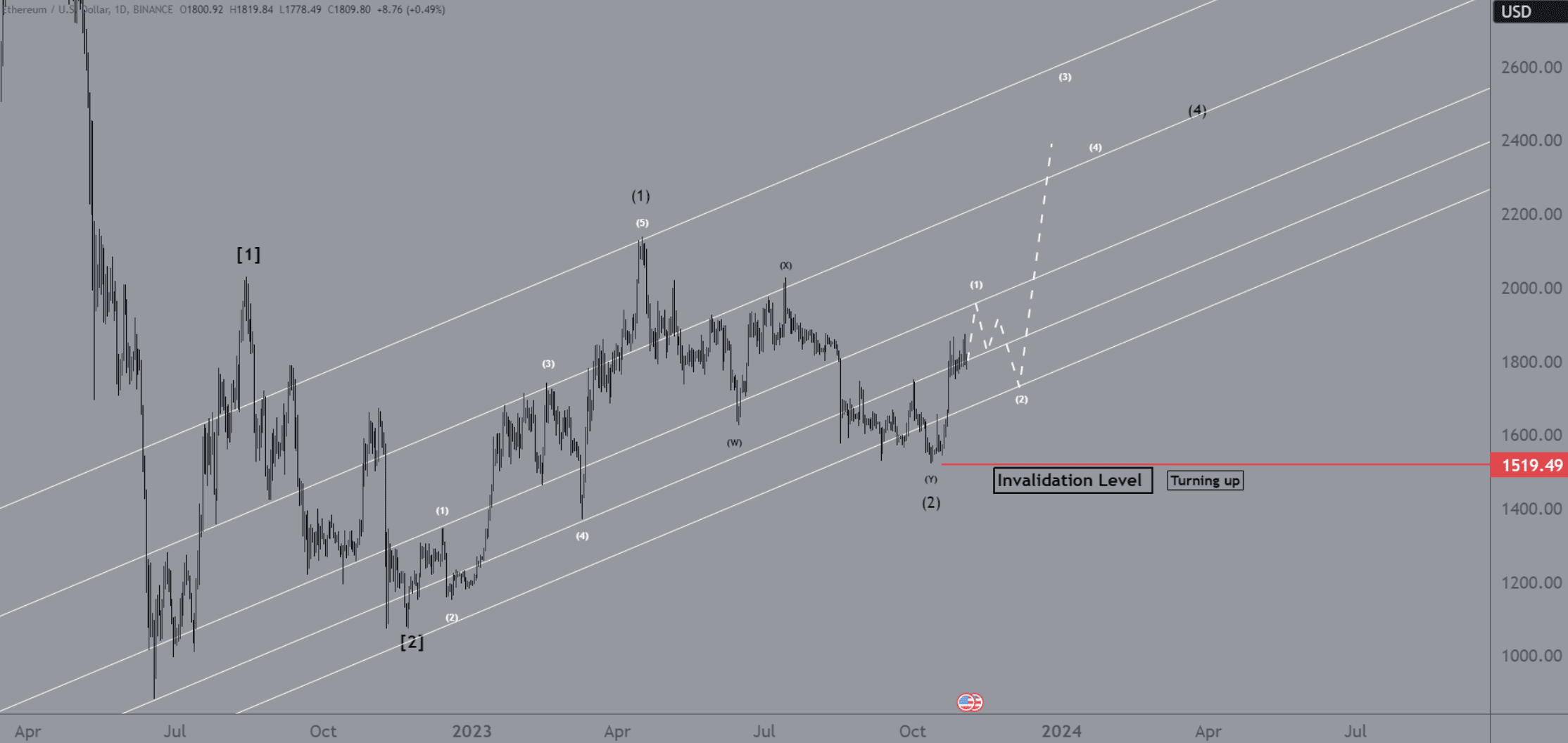 Ethereum analyse