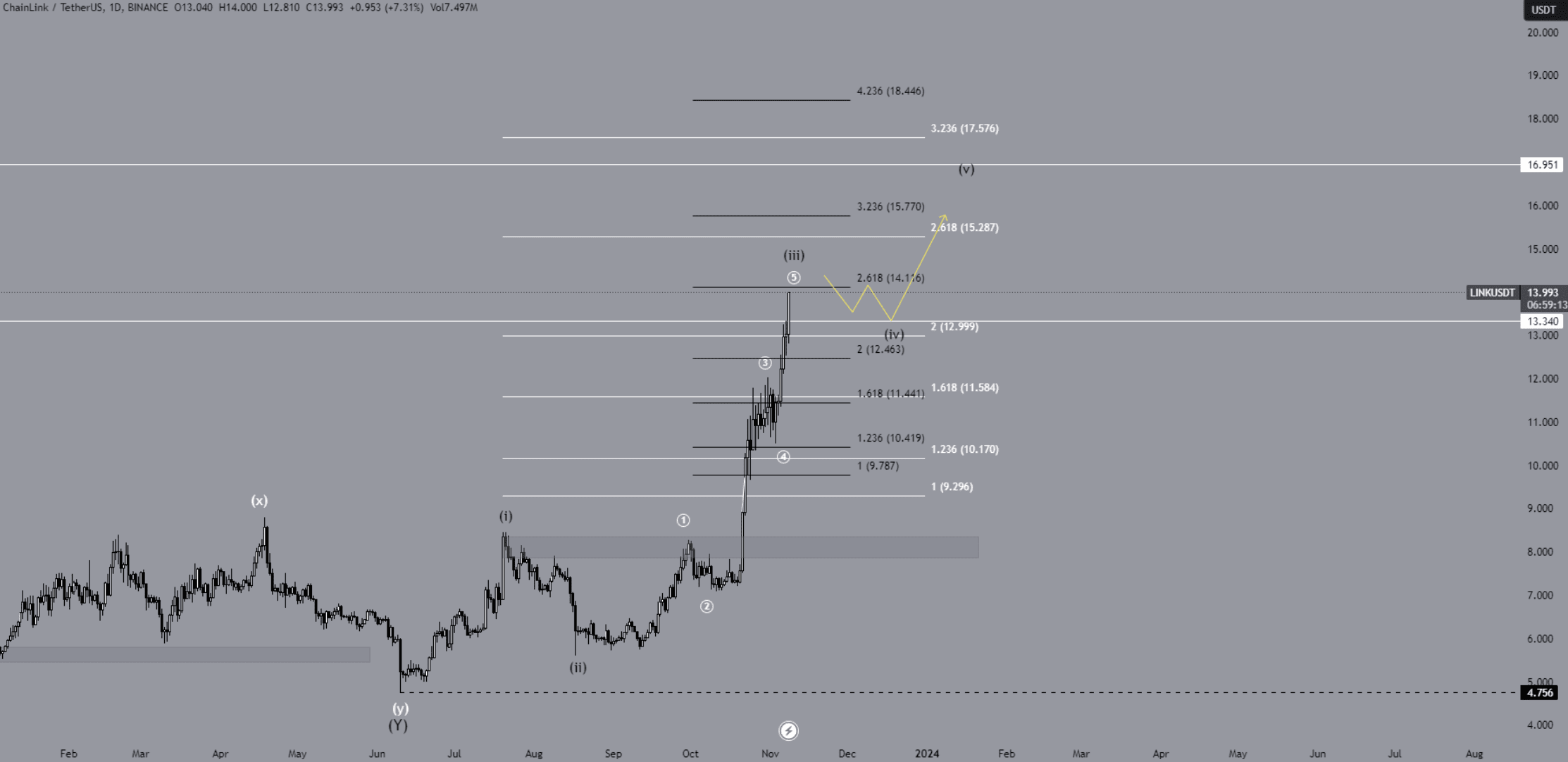 Chainlink analyse