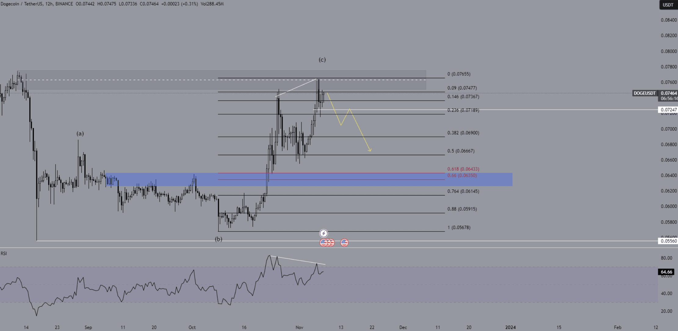 Dogecoin analyse