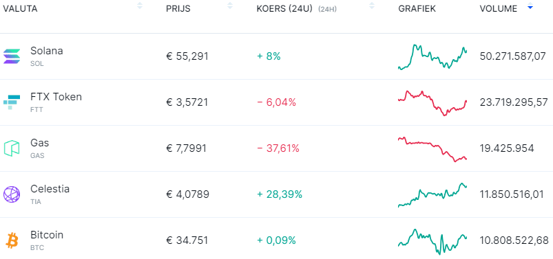 Bitvavo handelsvolume