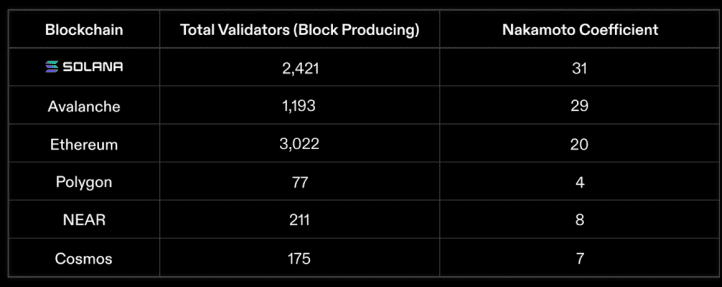 Solana validators