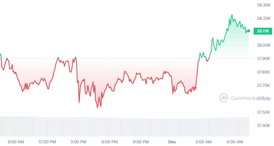 Bitcoin koers CoinMarketCap