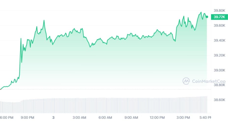 Bitcoin koers CoinMarketCap