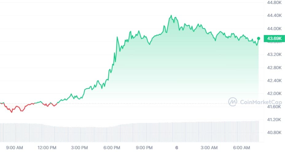 Bitcoin koers CoinMarketCap