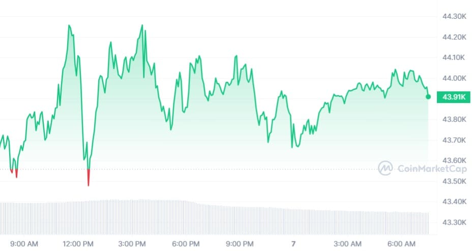 Bitcoin koers CoinMarketCap