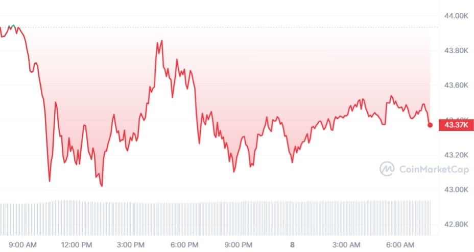Bitcoin koers CoinMarketCap
