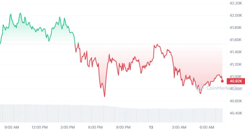 Bitcoin koers CoinMarketCap