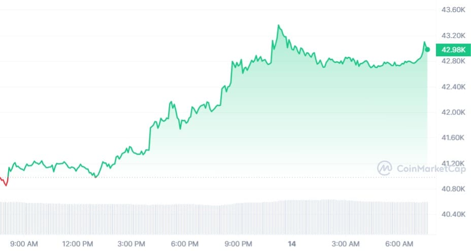 Bitcoin koers CoinMarketCap