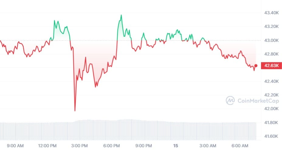 Bitcoin koers CoinMarketCap