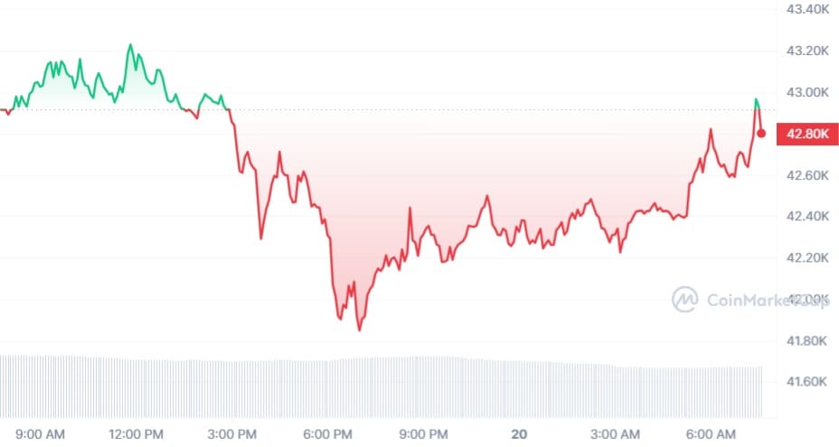 Bitcoin koers CoinMarketCap