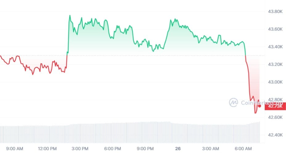 Bitcoin koers CoinMarketCap