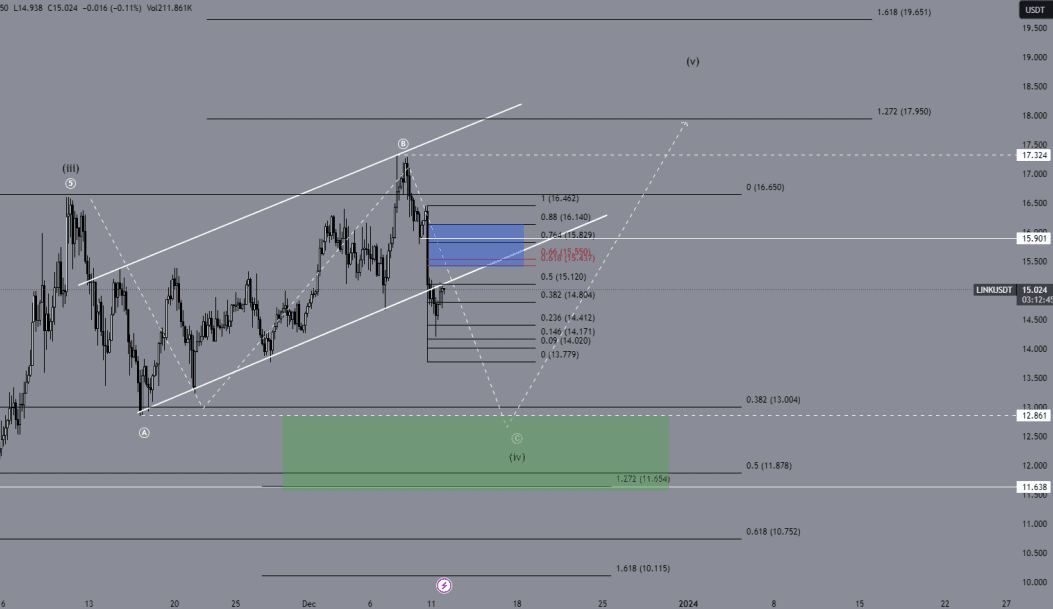 Chainlink (LINK) price expected to fall into the green buy zone Scherm%C2%ADafbeelding 2023 12 12 om 12.10.19 PM