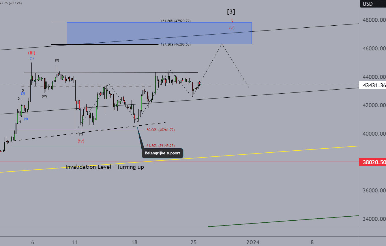 Bitcoin experts verwachten stijging naar nieuwe piek op $48.000