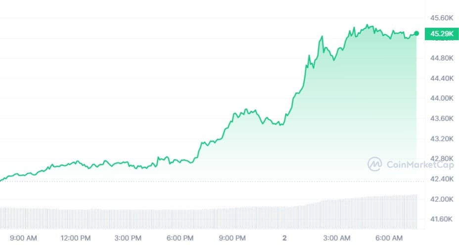 Bitcoin koers CoinMarketCap