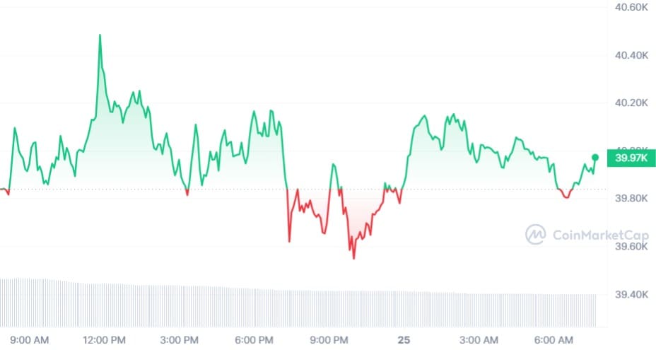 Bitcoin koers CoinMarketCap