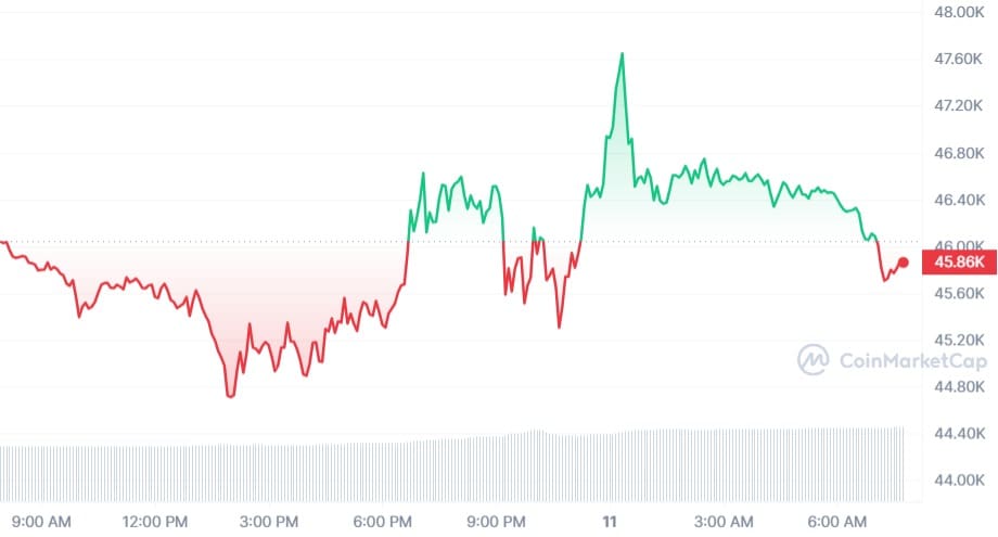 Bitcoin koers CoinMarketCap